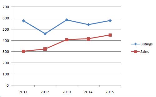 listings and sales