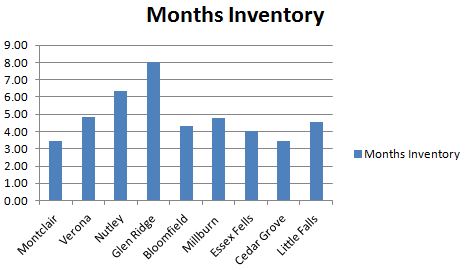 Montclair real estate inventory