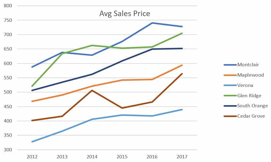 Homes-Houses-Real-Estate-Montclair-NJ-Stanton-sales-price