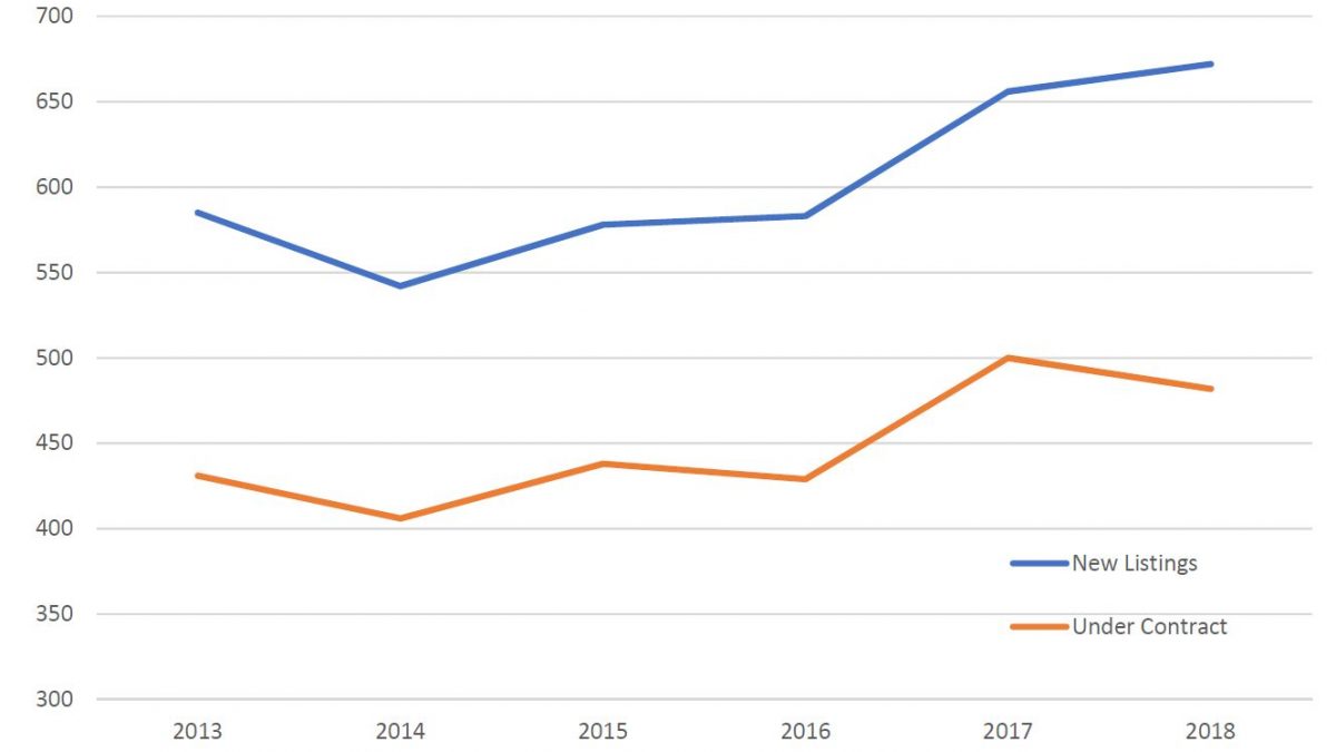 Montclair Home Market Strong in 2018