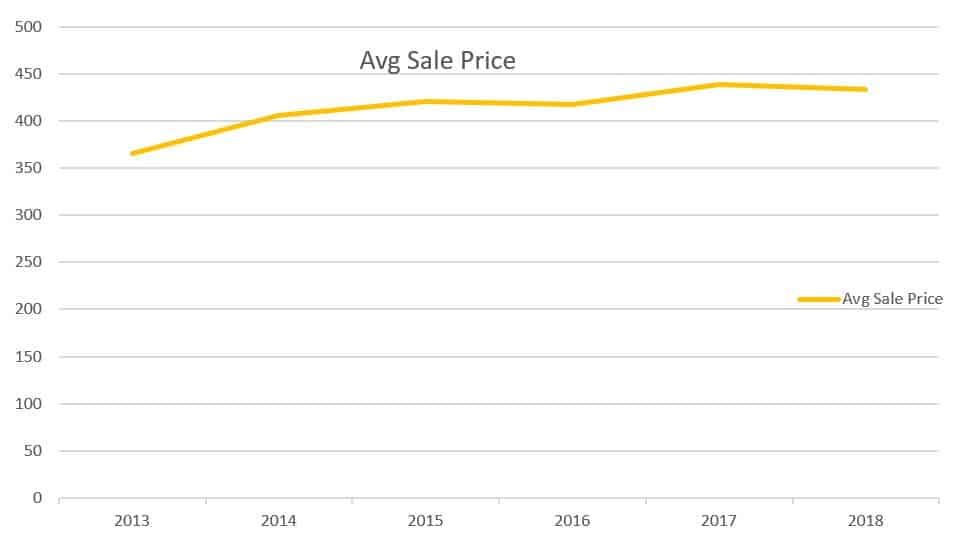 Verona-Real-Estate-Market-stanton-realtors-avg sale price