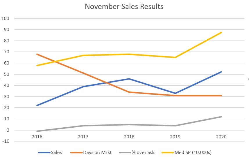 nov-2020-sales-results-montclair-market-slows-but-still-strong-for-november