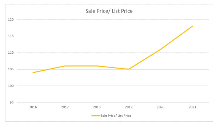 Sale Price-List Price