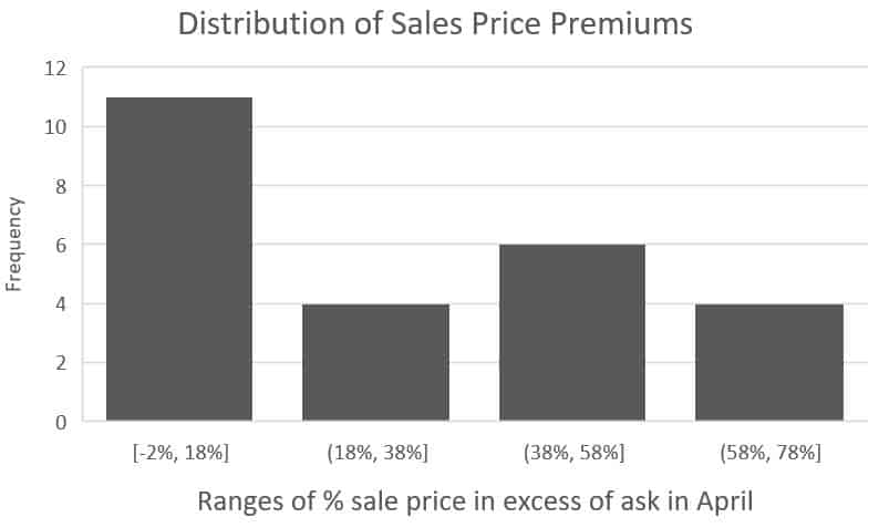 Record-Price-Premiums-for-Montclair-NJ-Homes