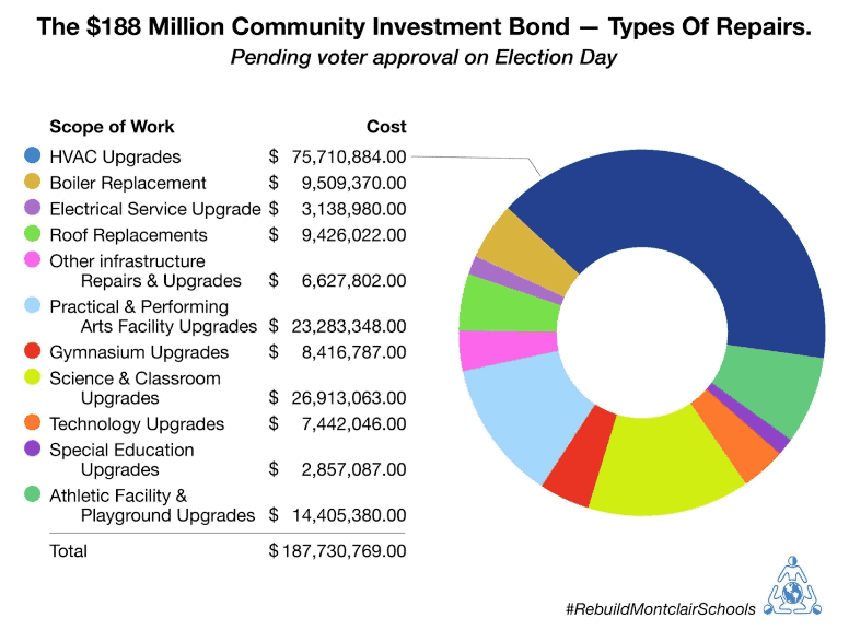 Montclair Votes for $188 million Bond Referendum Earmarked for School Improvements